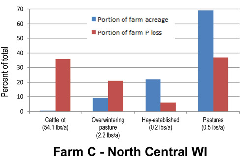 Farm C