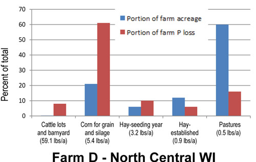 Farm D