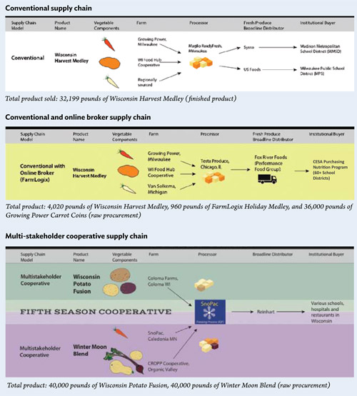 Supply chain graphic