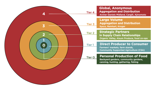 food systems framework